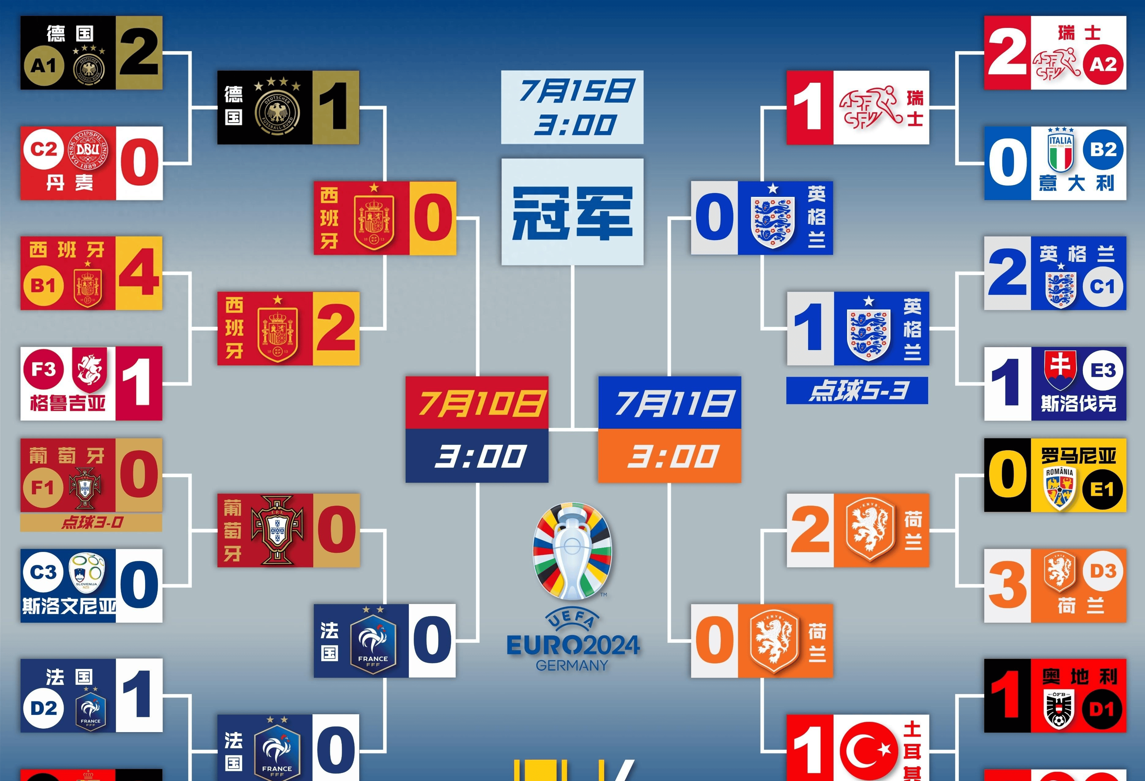 荷兰战胜英格兰，晋级欧预赛次回合的简单介绍