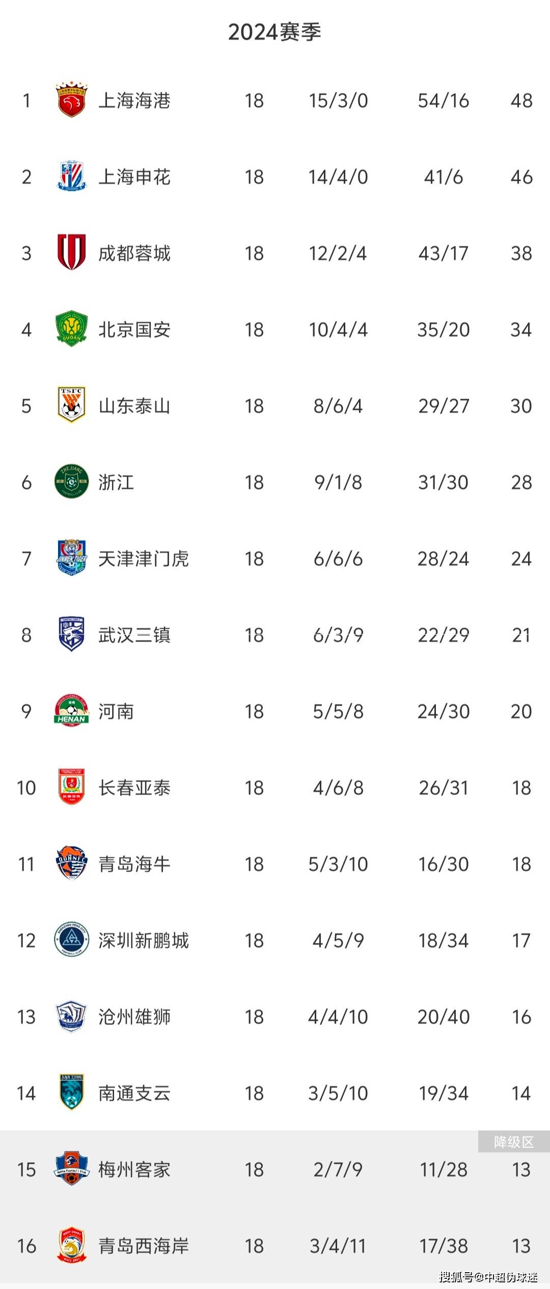 关于河南建业客场不敌，积分榜垫底成为保级最危险一队的信息