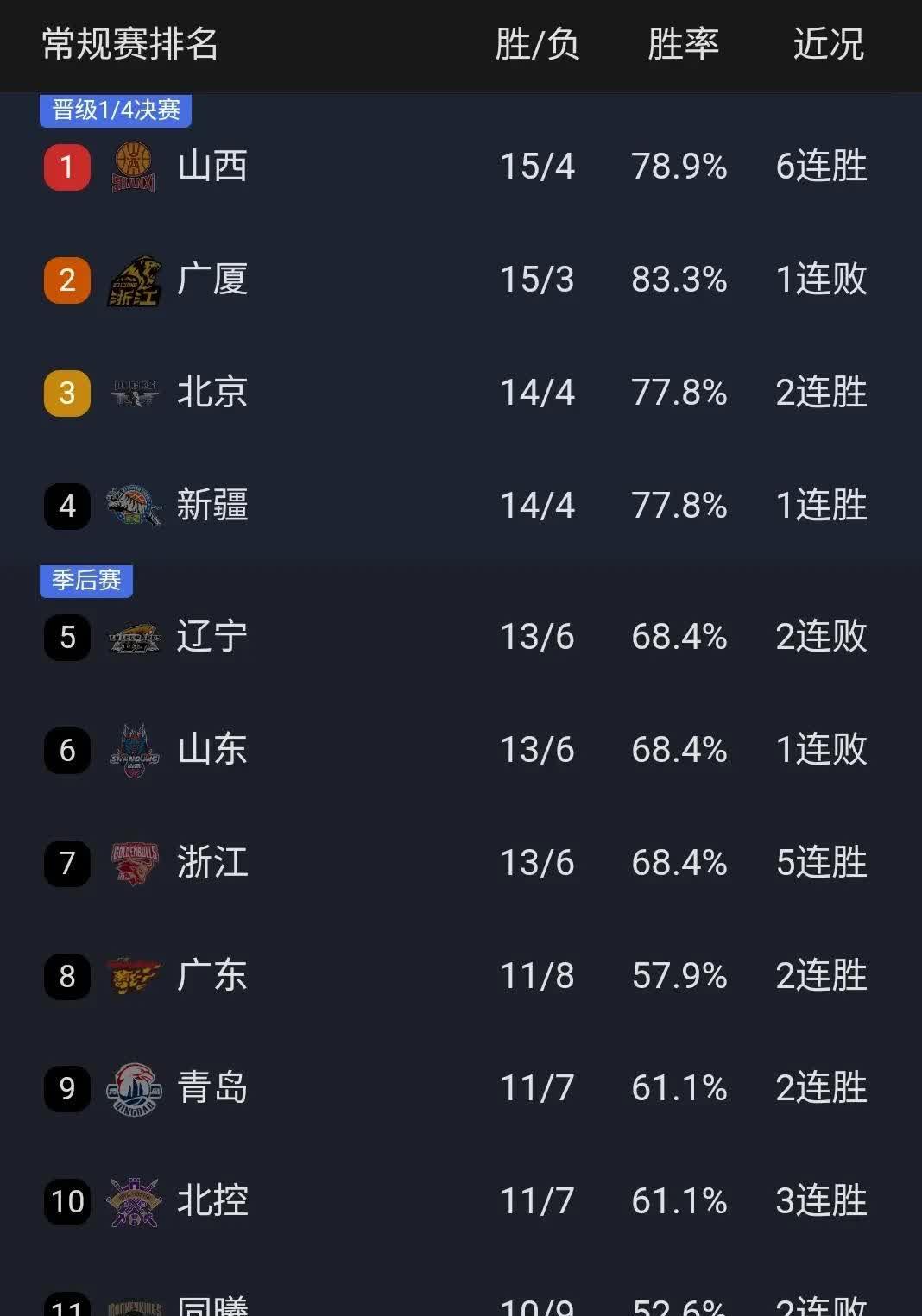关于辽宁男篮客场击败湖北，继续领跑积分榜的信息