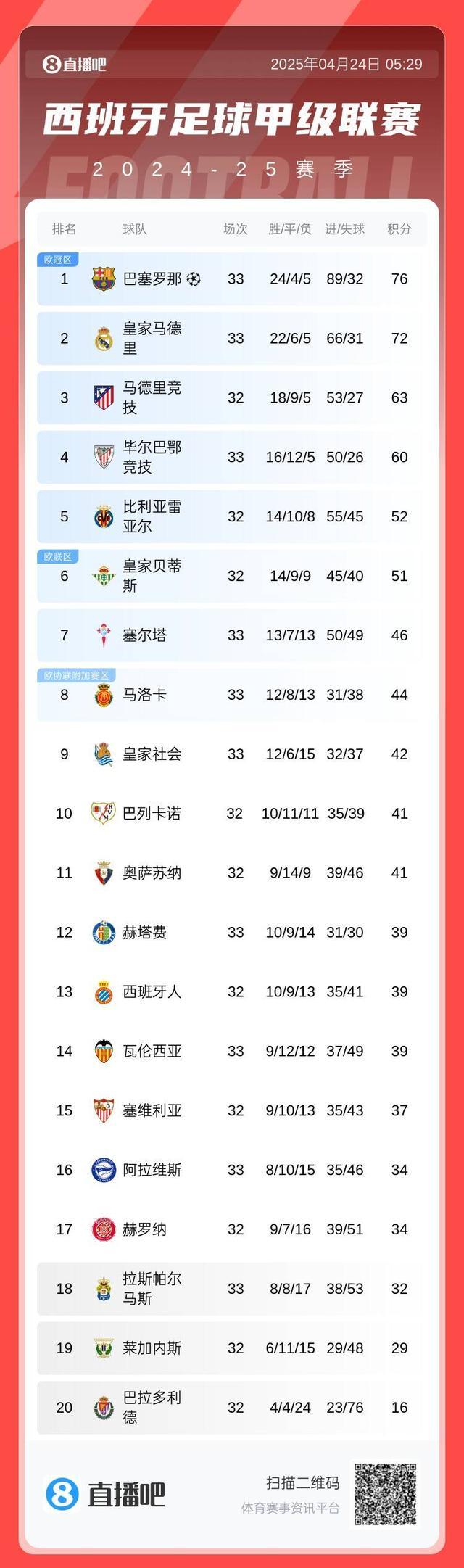 关于马德里竞技迎来连胜，稳固积分榜前列的信息