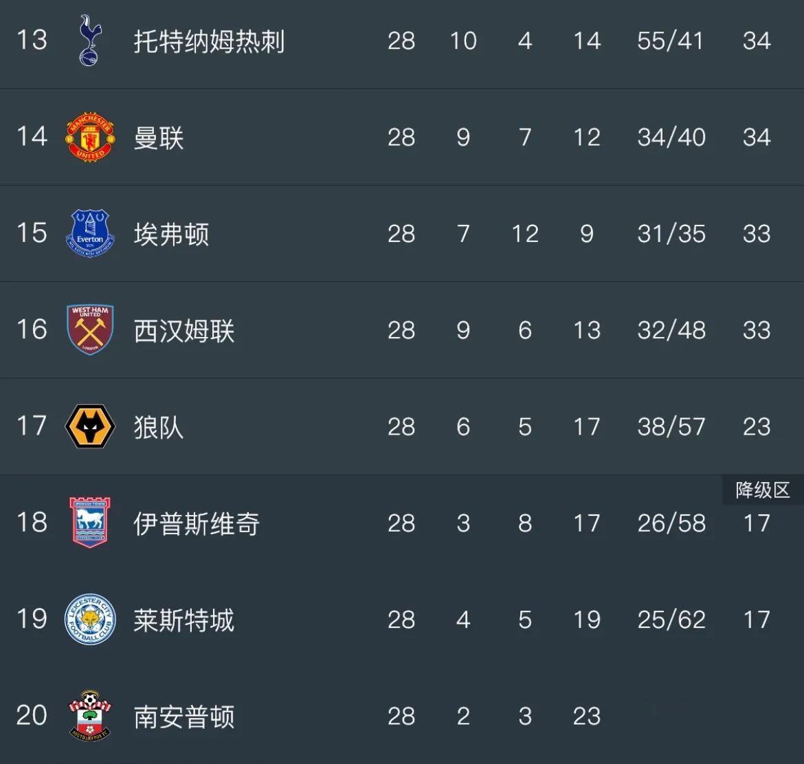 南安普顿客场逆转，结束连败