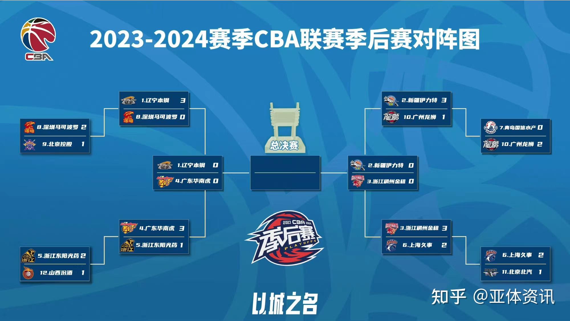 卫冕冠军球队继续强势表现，掌握季后赛优势