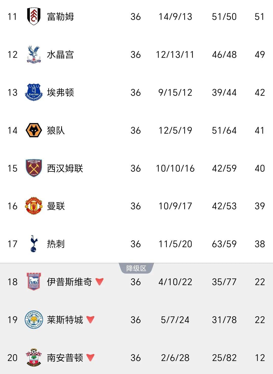 托特纳姆热刺高居英超榜首，积分领先优势巨大