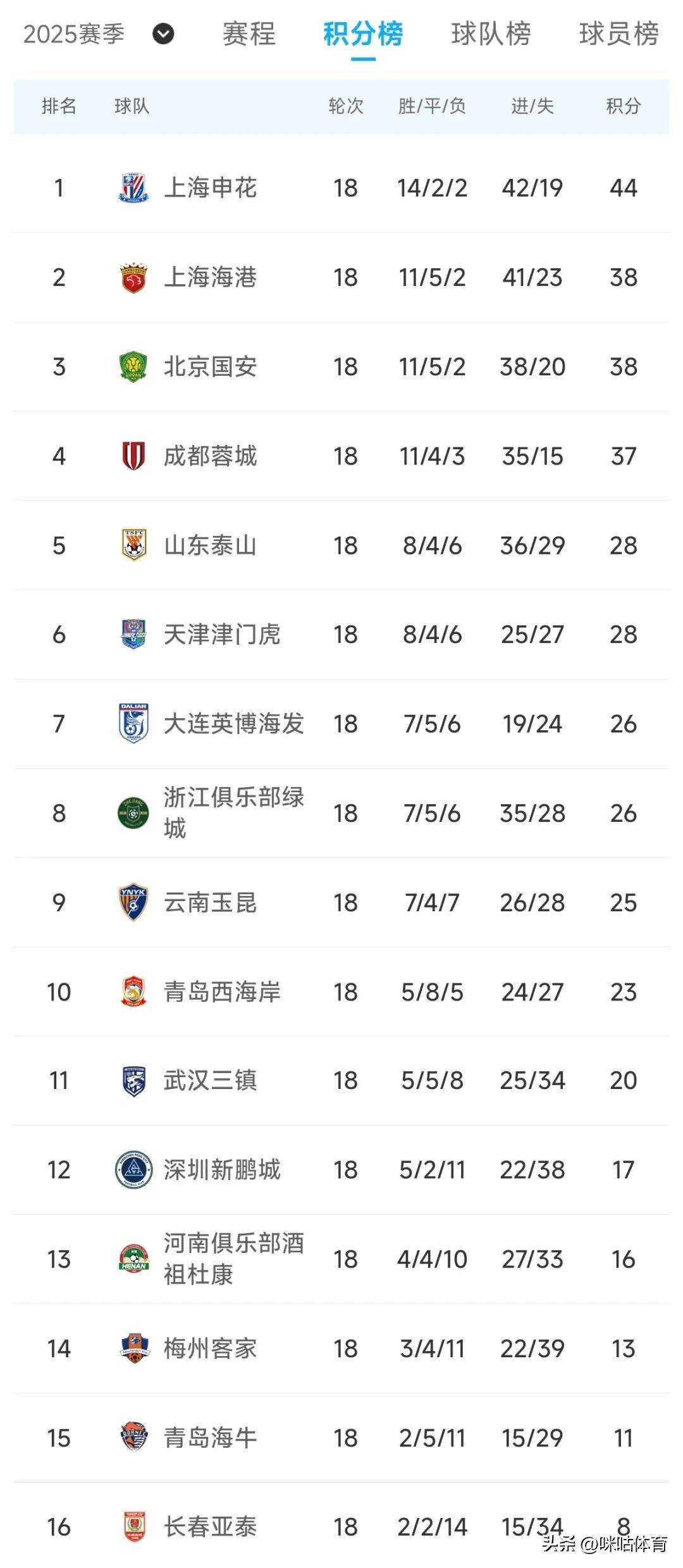 利物浦客场击败诺里奇，继续领跑积分榜