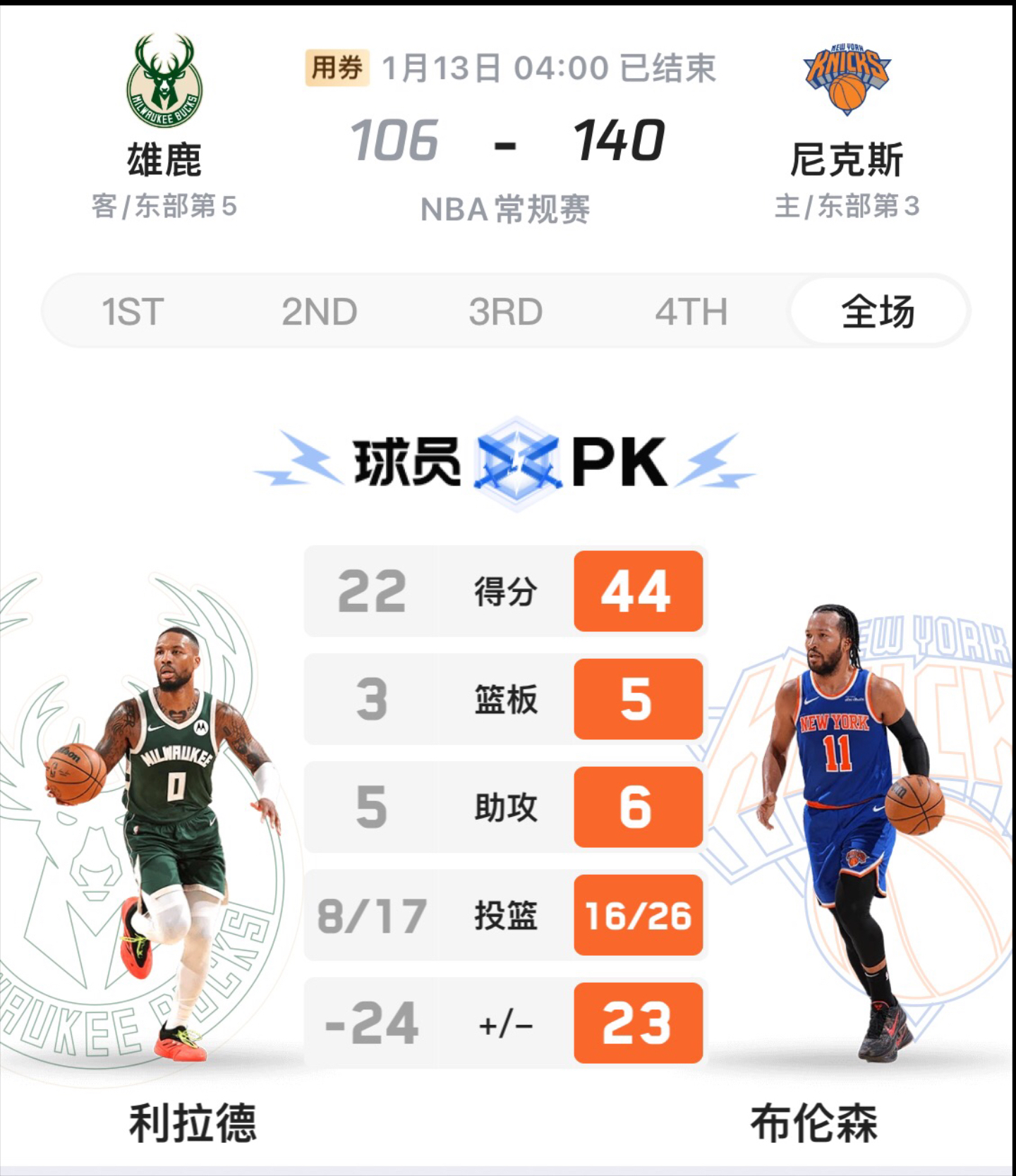 雄鹿击败尼克斯,字母哥连续20+得分 雄鹿击败尼克斯,字母哥连续20+得分